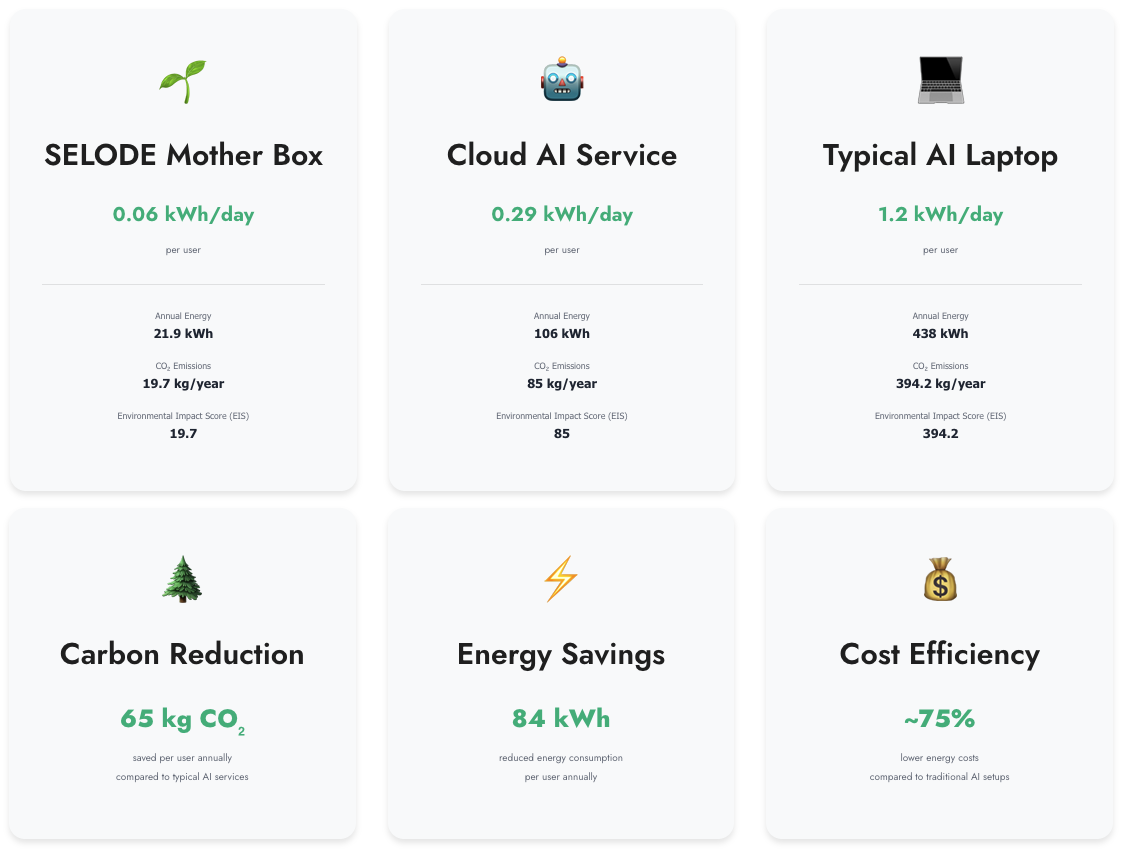 PRESS RELEASE: SELODE Mother Box: The world’s first compact and offline AI device for business — Designed and developed in Sydney, Australia