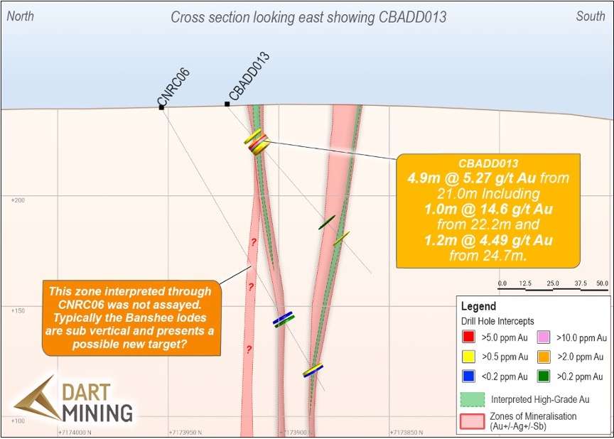 PRESS RELEASE: GDM CONFIRMS BROAD SHALLOW GOLD ZONES AT COONAMBULA