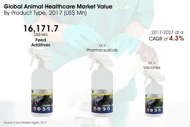 PRESS RELEASE: Animal Healthcare Market to Prosper at a CAGR of 4.3% by 2027 Due to Increasing Incidence of Animal Diseases & Growing Animal Adoption Globally – Future Market Insights, Inc.