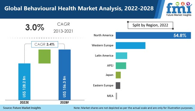 PRESS RELEASE: Behavioural Health Market is expected to be valued at US$ 156.3 Bn by 2028 end: Future Market Insights, Inc.