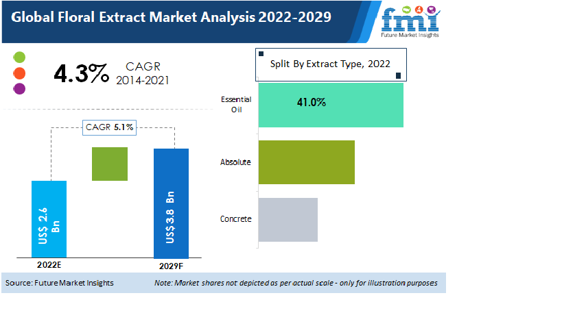PRESS RELEASE: Call for Vegan Cosmetics to Take the Floral Extract Market Reach a Revenue of US$ 3.8 Bn at a CAGR of 5.1% During the Forecast Period of 2022-29. Get Data Analysis by FMI