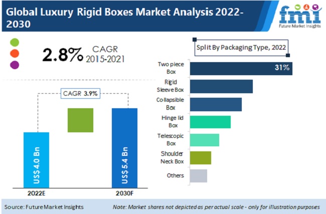 PRESS RELEASE: Growing Demand for Elegant Gifting to Drive the Luxury Rigid Boxes Market, Witnessing a CAGR of 5.1% along with a Steady Revenue in this Decade | Deep Data Analysis by Future Market Insights, Inc.