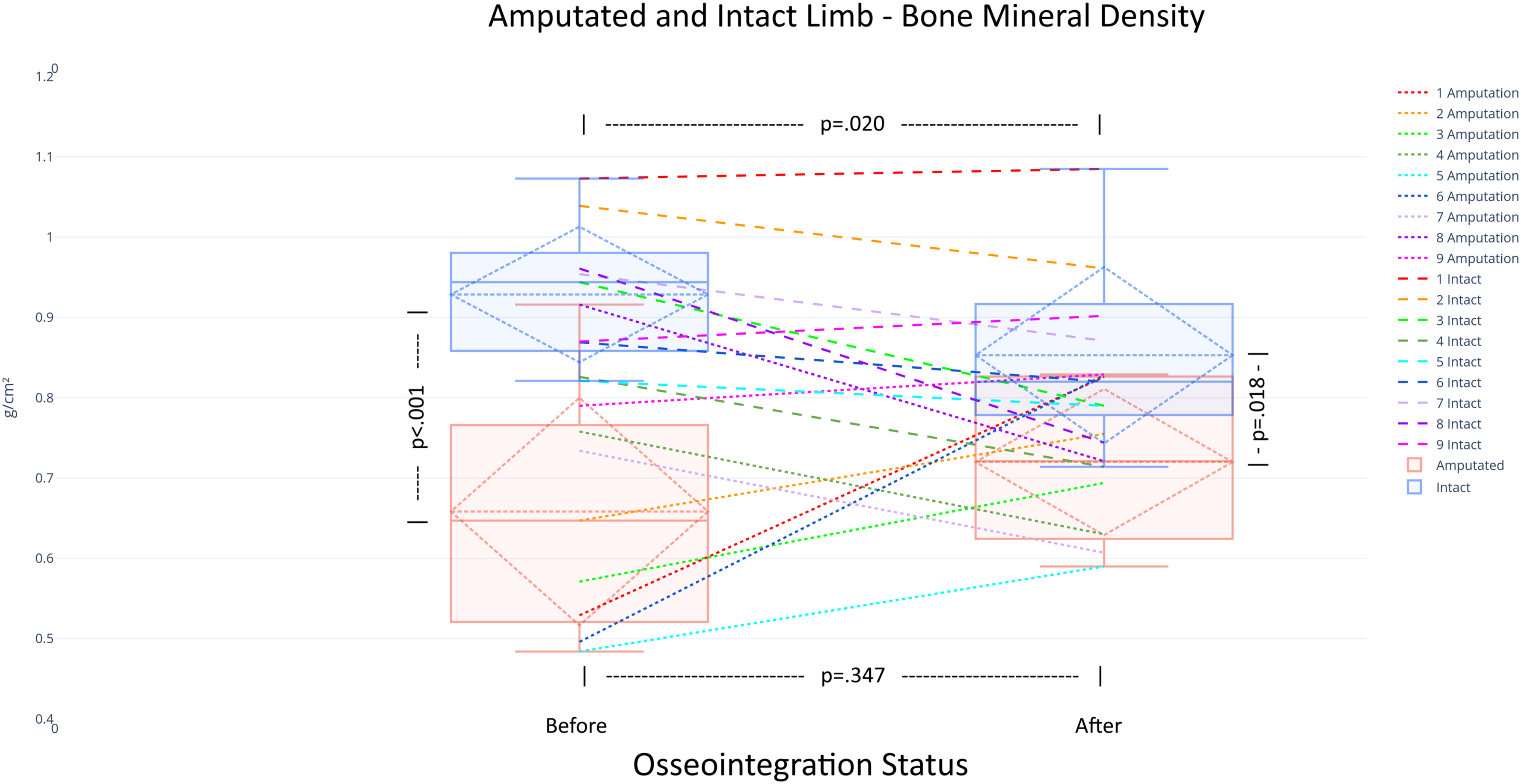 PRESS RELEASE: Australian surgeon Munjed al Muderis uncovers bone density changes after five years following unilateral lower extremity osseointegration.