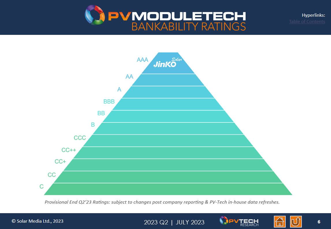 PRESS RELEASE: JinkoSolar Achieves the Highest AAA Ranking in PV Tech’s ModuleTech Bankability Report