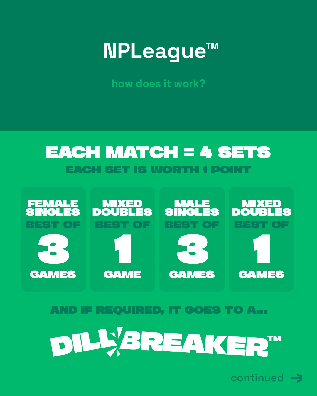 PRESS RELEASE: The National Pickleball League today announced a brand new, revolutionary format for NPL  Season 1 – named NPLeagueTM – a format exclusive to the National Pickleball League.