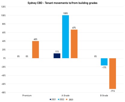 PRESS RELEASE: Incentives Limit Sydney CBD’s ‘Flight to Quality’