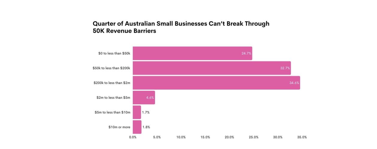 PRESS RELEASE: The $50K Problem: Why a Quarter of Australian Small Businesses Can’t Break Through 50K Revenue Barrier