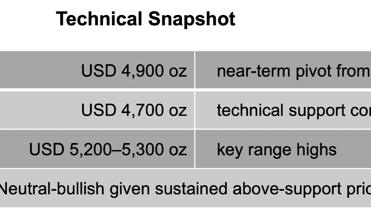 PRESS RELEASE: DOREX WEEKLY GOLD MARKET UPDATE – w/e 20.02.26: Consolidation Above USD 5,000 oz as Structural Support Persists