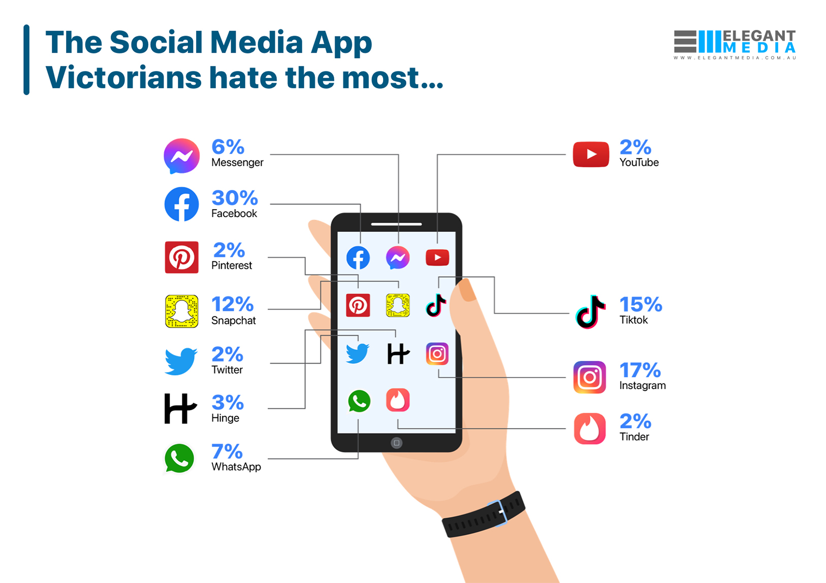 PRESS RELEASE: Elegant Media Reveals Fascinating Results about mobile usage in Victoria from their recent App Survey