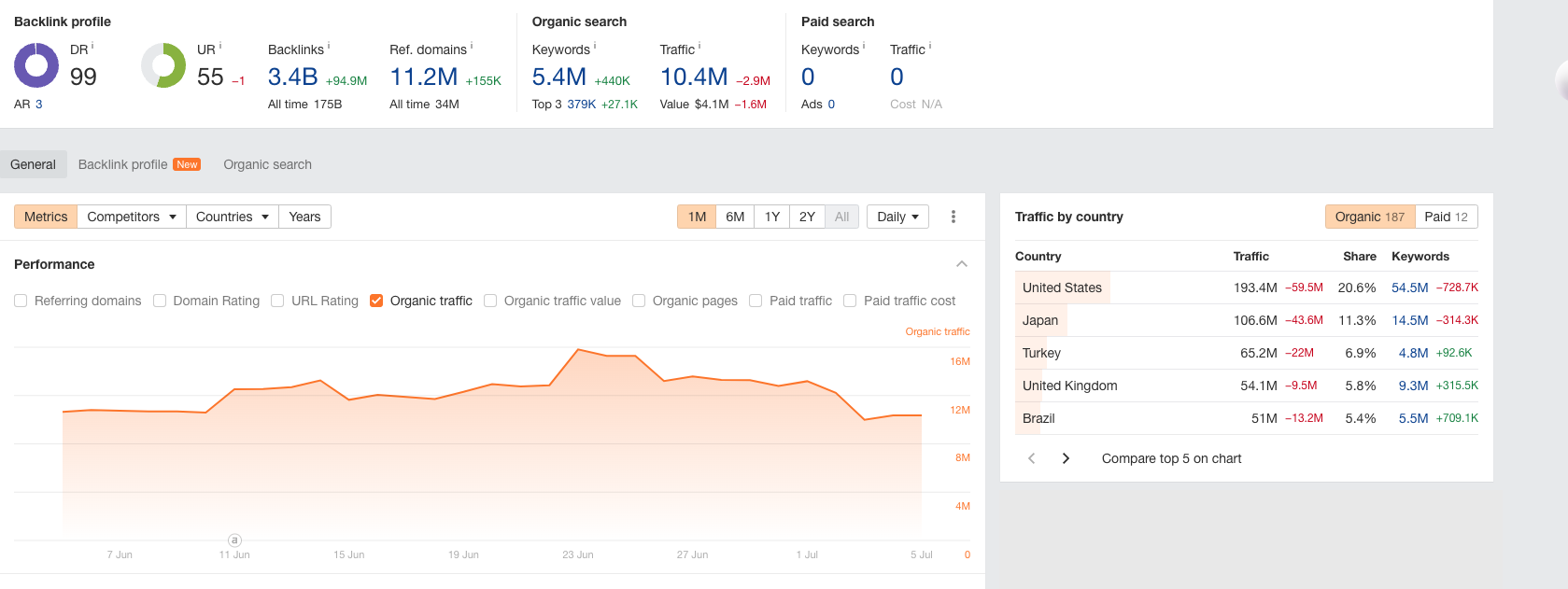 PRESS RELEASE: Twitter loses 30% of Organic Search Coverage in 48 Hours